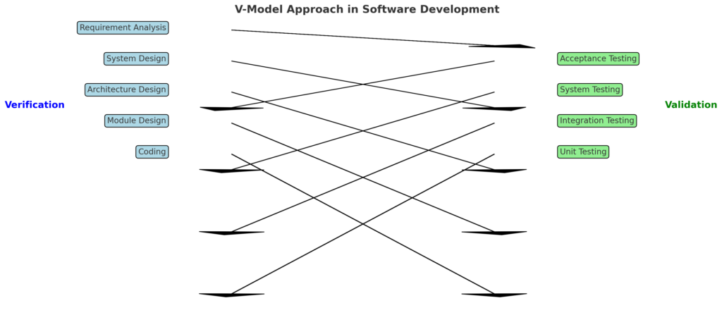 verification and validation in software testing