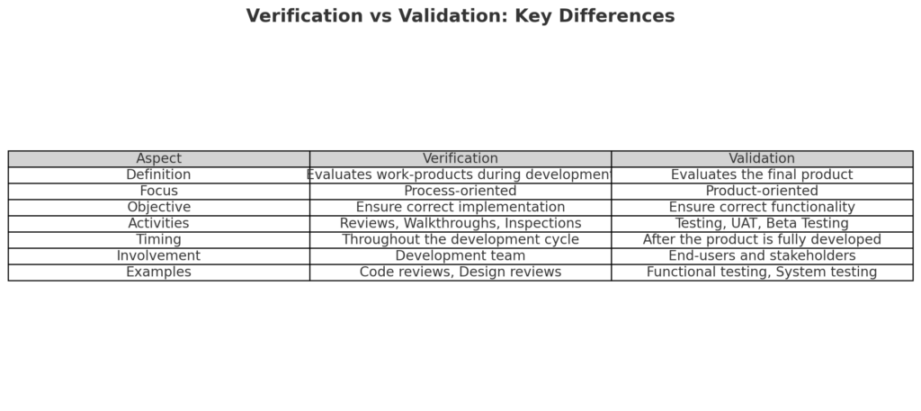 verification and validation in software testing